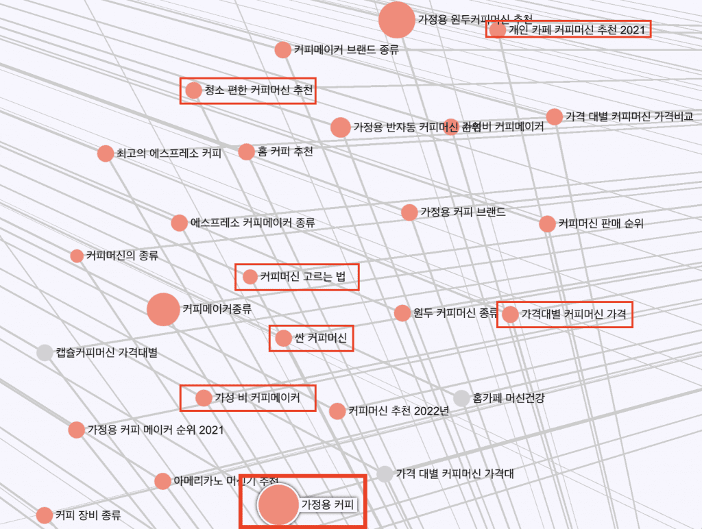 리스닝마인드 허블의 클러스터파인더 기능을 통해서 본 '커피머신' 의 정보형 의도 키워드